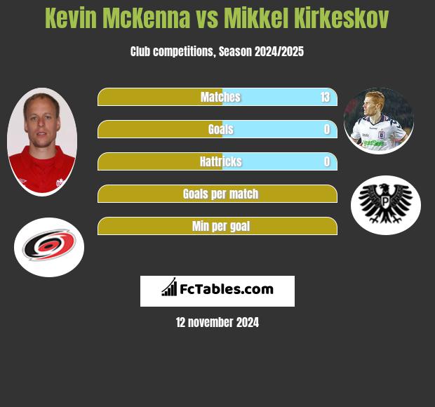 Kevin McKenna vs Mikkel Kirkeskov h2h player stats