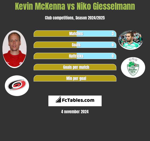 Kevin McKenna vs Niko Giesselmann h2h player stats