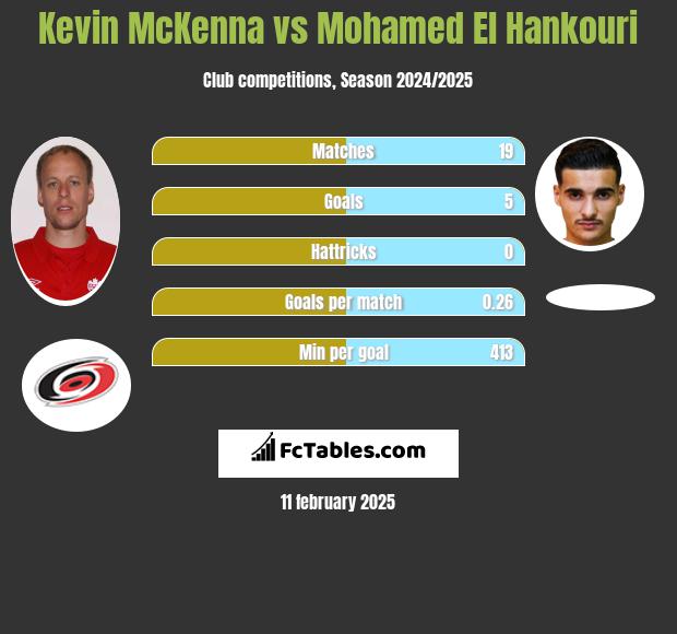 Kevin McKenna vs Mohamed El Hankouri h2h player stats