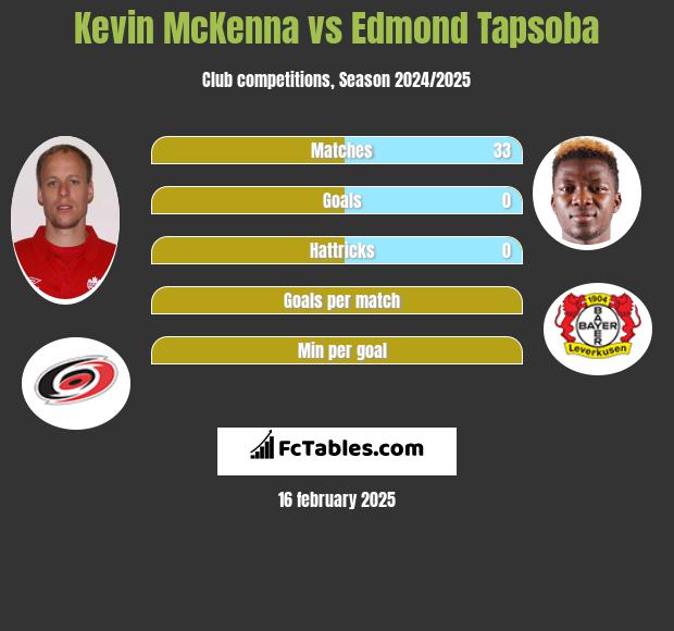 Kevin McKenna vs Edmond Tapsoba h2h player stats