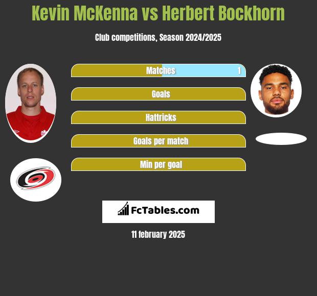 Kevin McKenna vs Herbert Bockhorn h2h player stats