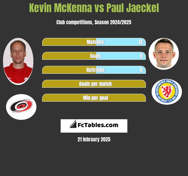 Kevin McKenna vs Paul Jaeckel h2h player stats