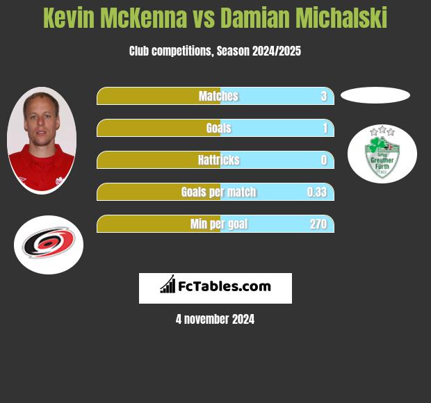 Kevin McKenna vs Damian Michalski h2h player stats