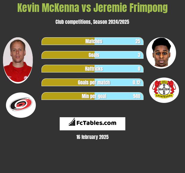 Kevin McKenna vs Jeremie Frimpong h2h player stats