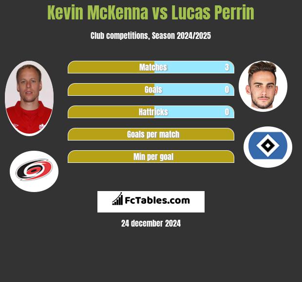 Kevin McKenna vs Lucas Perrin h2h player stats