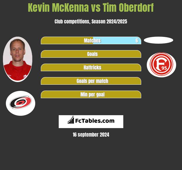 Kevin McKenna vs Tim Oberdorf h2h player stats