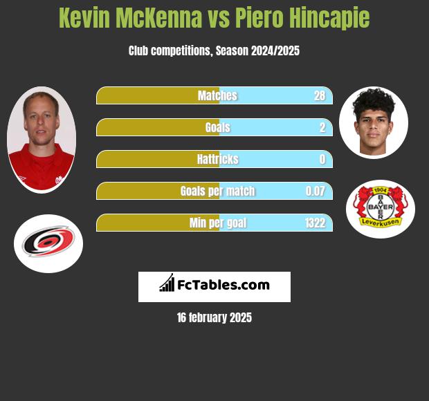 Kevin McKenna vs Piero Hincapie h2h player stats