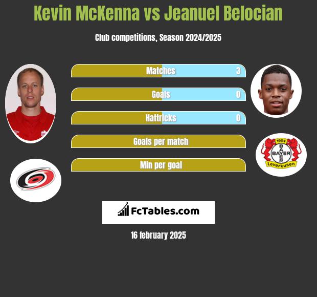 Kevin McKenna vs Jeanuel Belocian h2h player stats