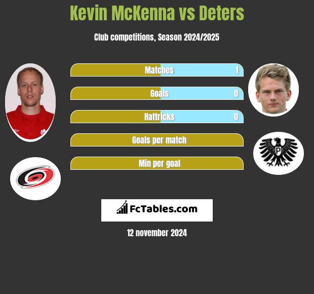 Kevin McKenna vs Deters h2h player stats