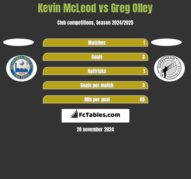 Kevin McLeod vs Greg Olley h2h player stats