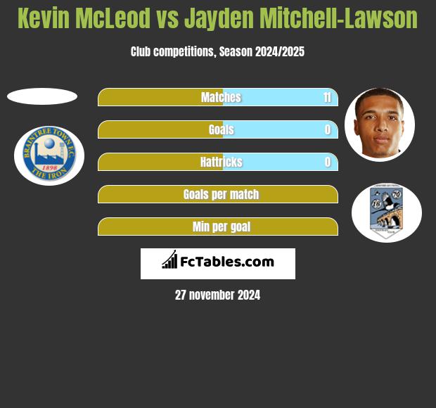 Kevin McLeod vs Jayden Mitchell-Lawson h2h player stats