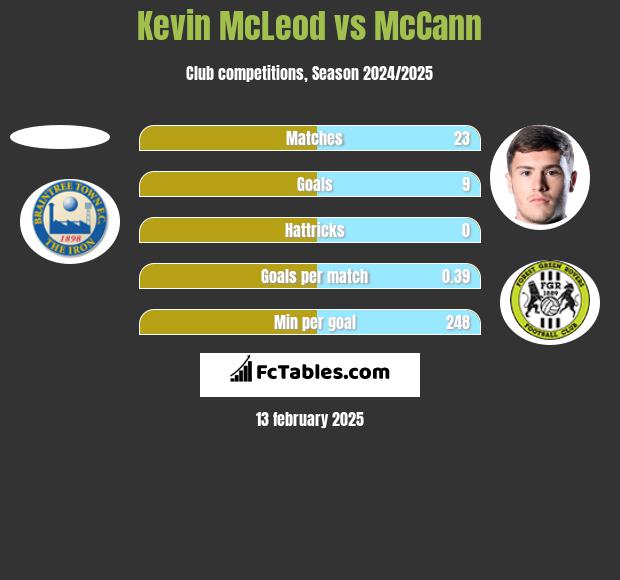 Kevin McLeod vs McCann h2h player stats