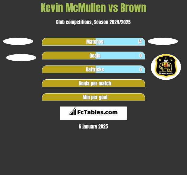 Kevin McMullen vs Brown h2h player stats