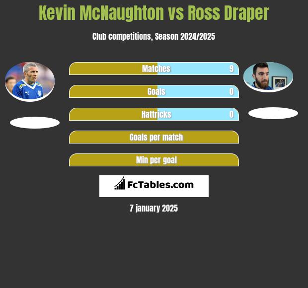 Kevin McNaughton vs Ross Draper h2h player stats