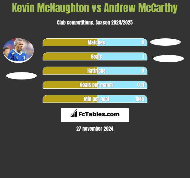 Kevin McNaughton vs Andrew McCarthy h2h player stats