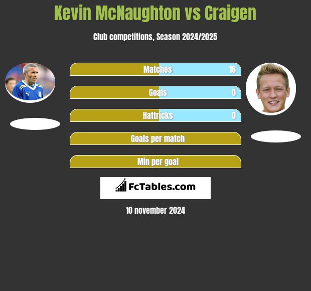 Kevin McNaughton vs Craigen h2h player stats