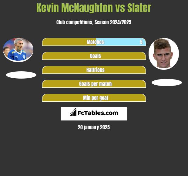 Kevin McNaughton vs Slater h2h player stats