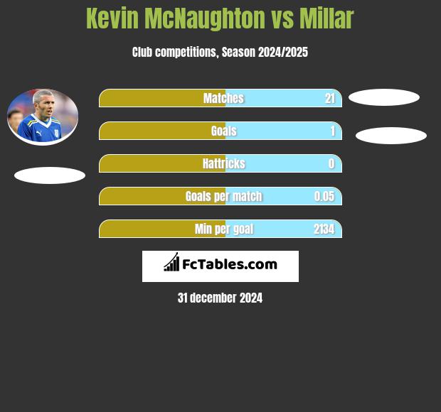 Kevin McNaughton vs Millar h2h player stats