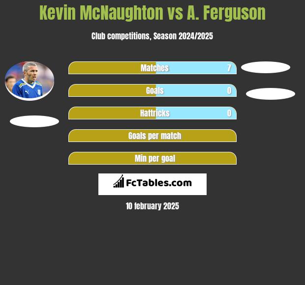 Kevin McNaughton vs A. Ferguson h2h player stats