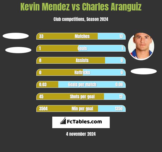 Kevin Mendez vs Charles Aranguiz h2h player stats