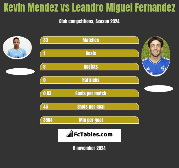 Kevin Mendez vs Leandro Miguel Fernandez h2h player stats