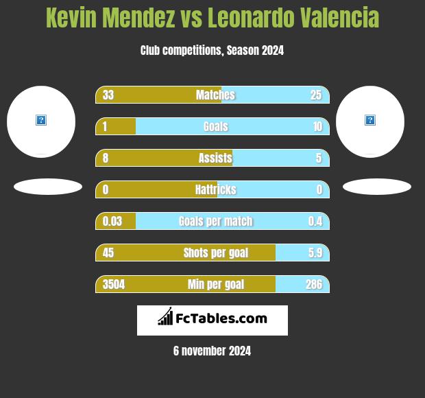 Kevin Mendez vs Leonardo Valencia h2h player stats