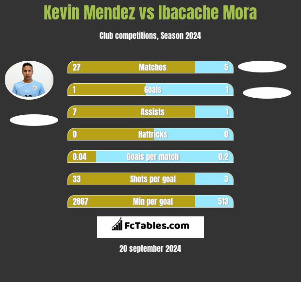 Kevin Mendez vs Ibacache Mora h2h player stats