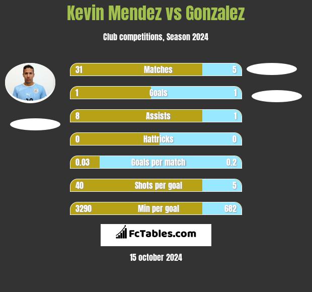 Kevin Mendez vs Gonzalez h2h player stats