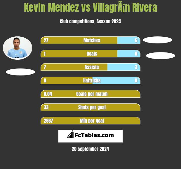 Kevin Mendez vs VillagrÃ¡n Rivera h2h player stats