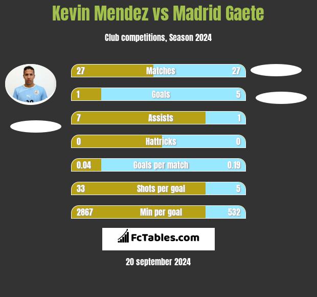 Kevin Mendez vs Madrid Gaete h2h player stats