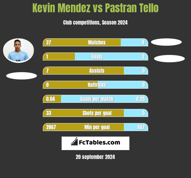 Kevin Mendez vs Pastran Tello h2h player stats