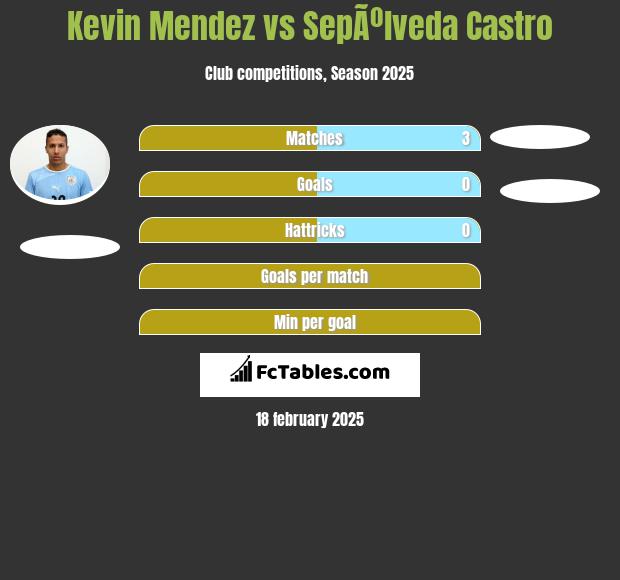 Kevin Mendez vs SepÃºlveda Castro h2h player stats