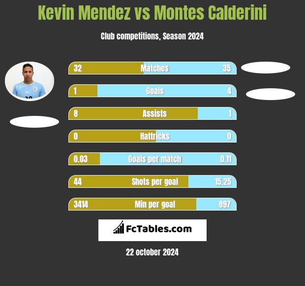 Kevin Mendez vs Montes Calderini h2h player stats