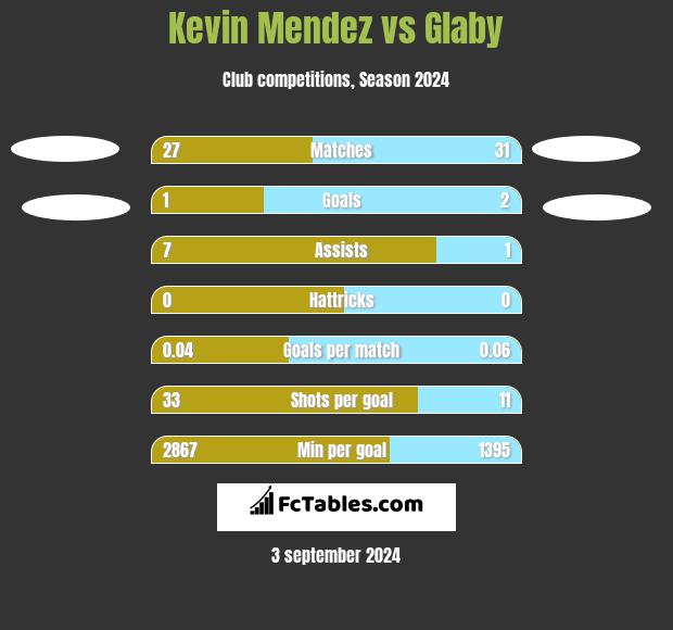 Kevin Mendez vs Glaby h2h player stats