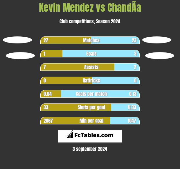 Kevin Mendez vs ChandÃ­a h2h player stats