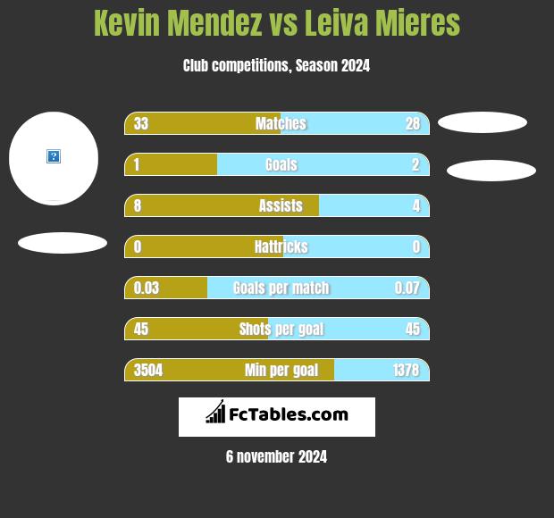 Kevin Mendez vs Leiva Mieres h2h player stats