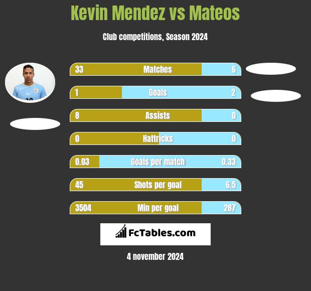 Kevin Mendez vs Mateos h2h player stats