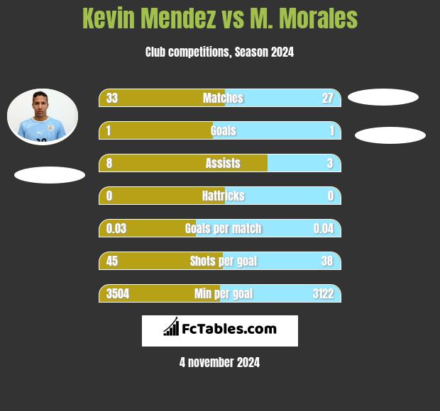 Kevin Mendez vs M. Morales h2h player stats