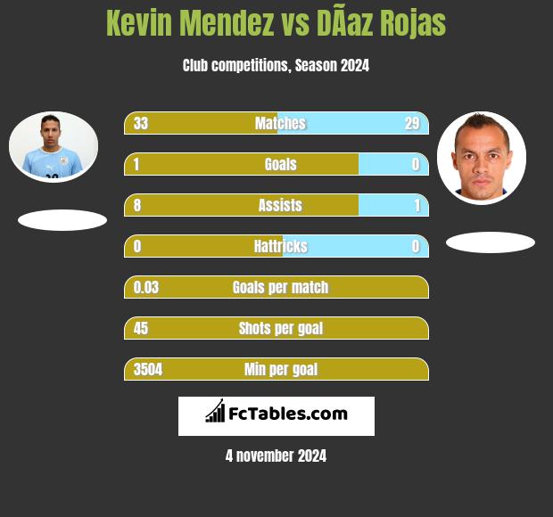 Kevin Mendez vs DÃ­az Rojas h2h player stats