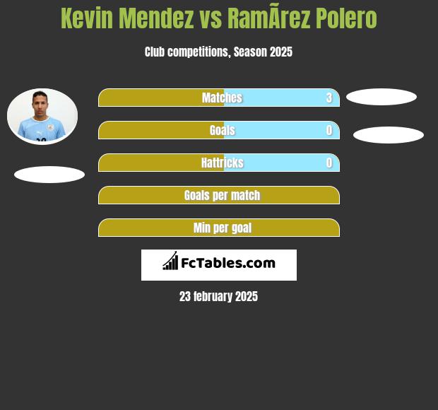 Kevin Mendez vs RamÃ­rez Polero h2h player stats