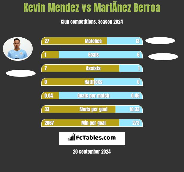 Kevin Mendez vs MartÃ­nez Berroa h2h player stats