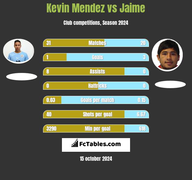 Kevin Mendez vs Jaime h2h player stats