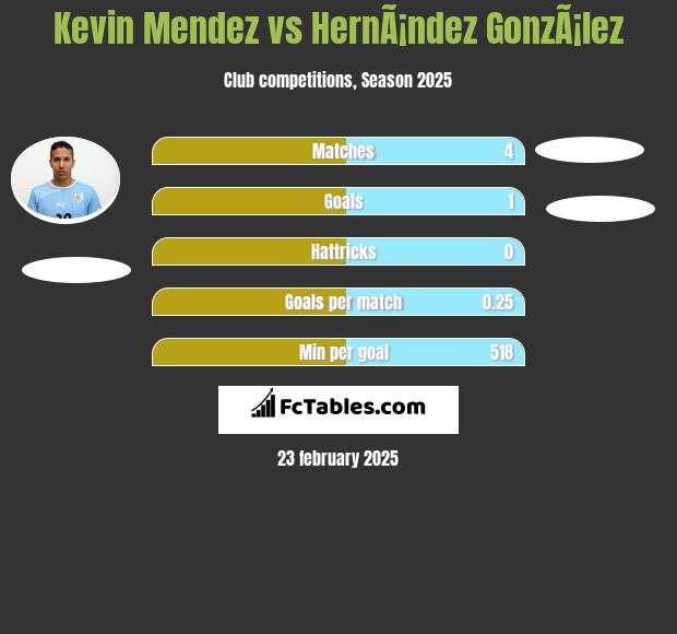 Kevin Mendez vs HernÃ¡ndez GonzÃ¡lez h2h player stats