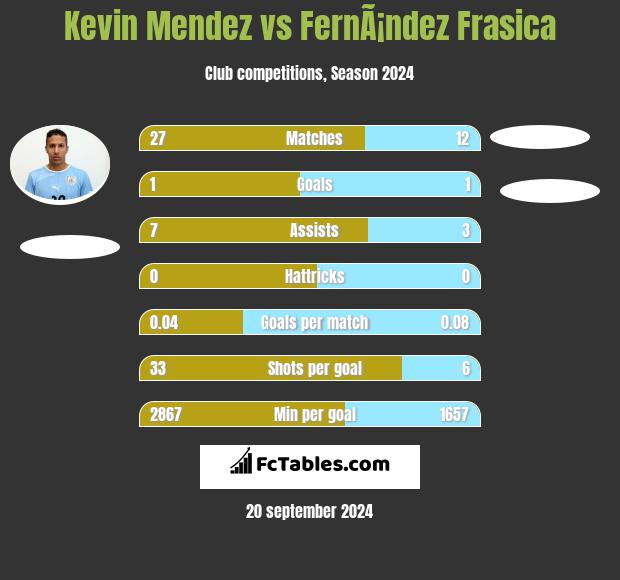 Kevin Mendez vs FernÃ¡ndez Frasica h2h player stats