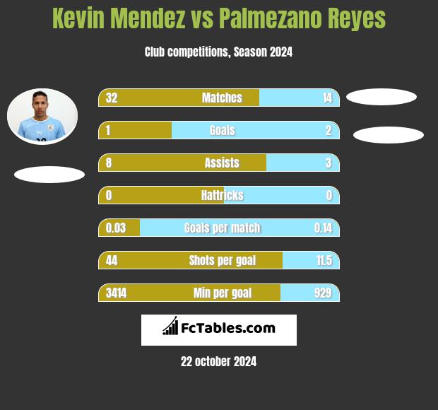 Kevin Mendez vs Palmezano Reyes h2h player stats