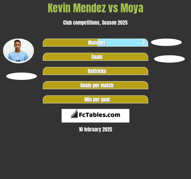 Kevin Mendez vs Moya h2h player stats