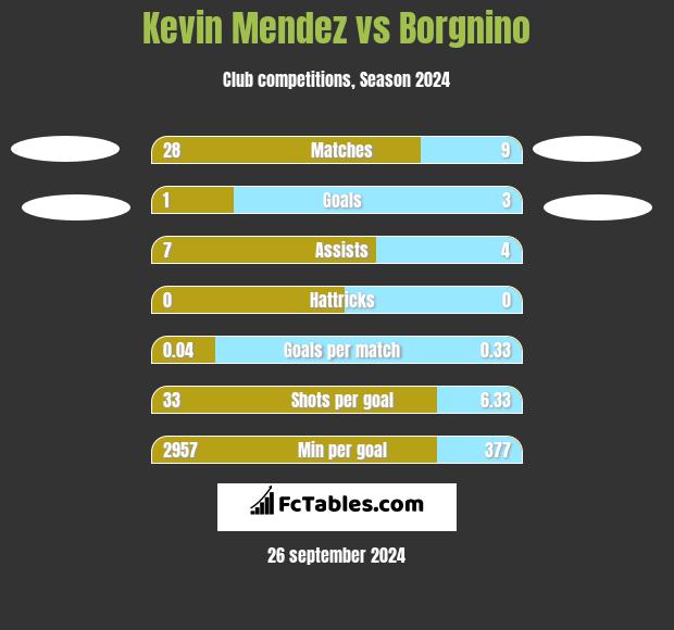 Kevin Mendez vs Borgnino h2h player stats