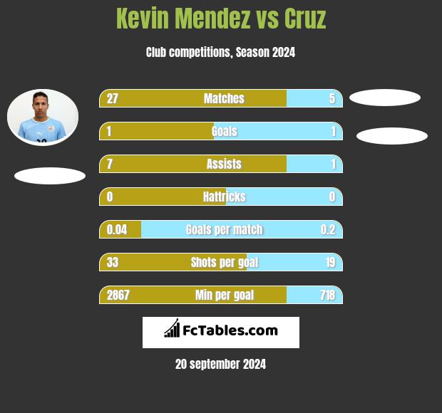 Kevin Mendez vs Cruz h2h player stats