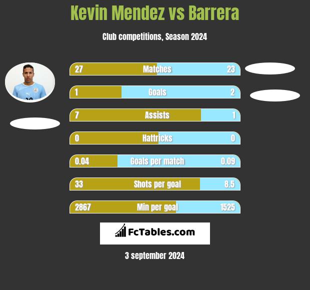 Kevin Mendez vs Barrera h2h player stats