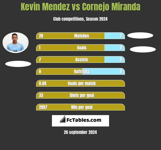 Kevin Mendez vs Cornejo Miranda h2h player stats